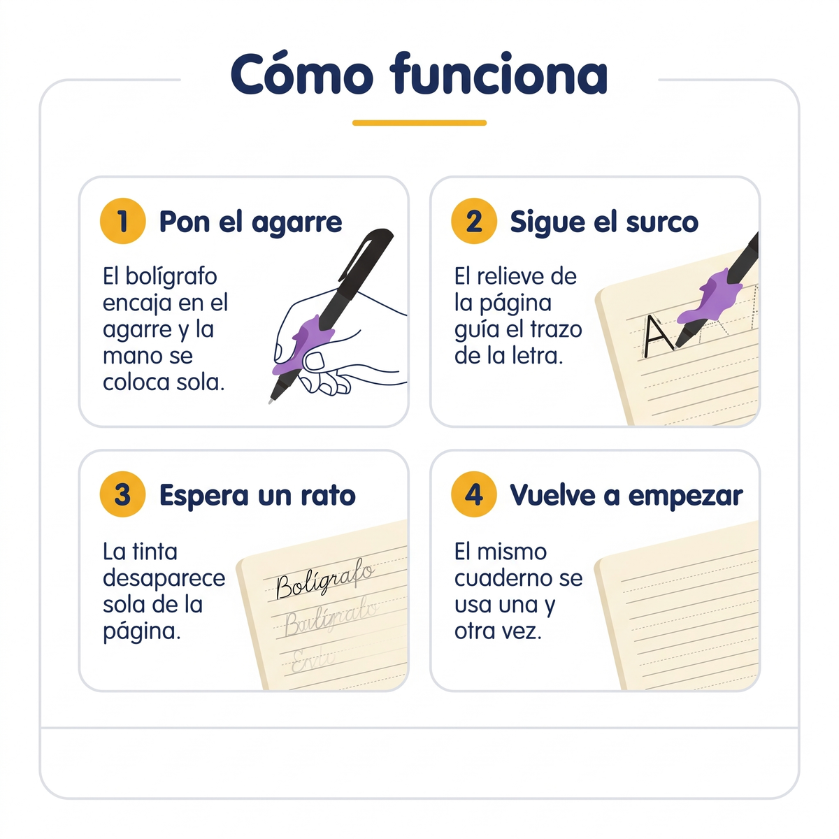Cómo funciona el cuaderno mágico en cuatro pasos: pon el agarre, sigue el surco, espera y vuelve a empezar